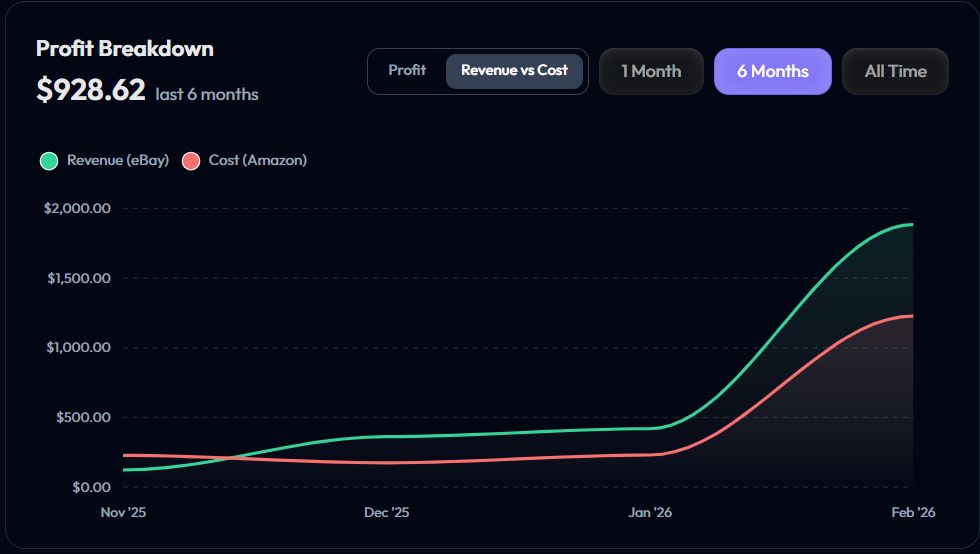 Profit Breakdown Dashboard